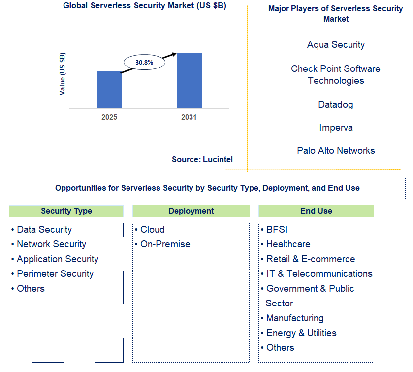 Serverless Security Market Trends and Forecast