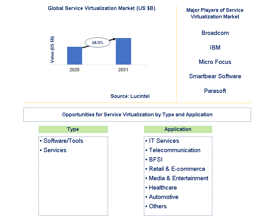 Service Virtualization Market Trends and Forecast