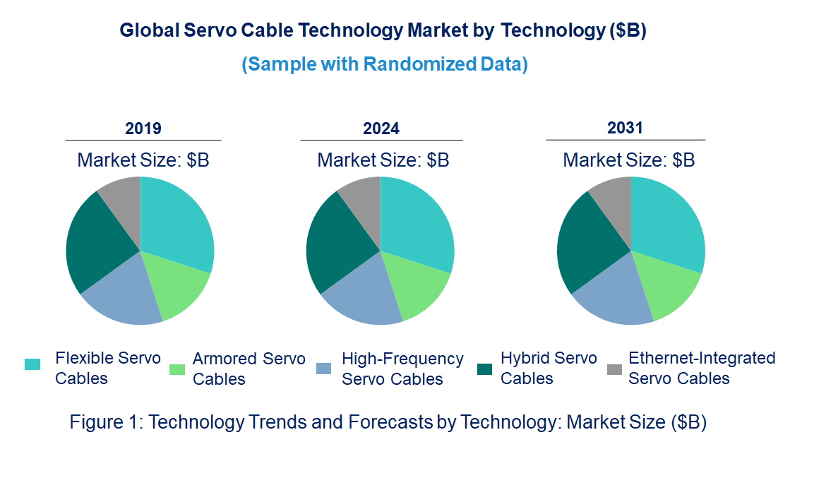 Servo Cable Market by Technology
