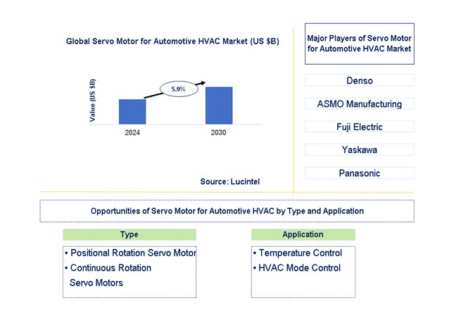 Servo Motor for Automotive HVAC Trends and forecast