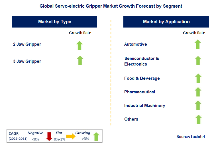 Servo-electric Gripper Market by Segment