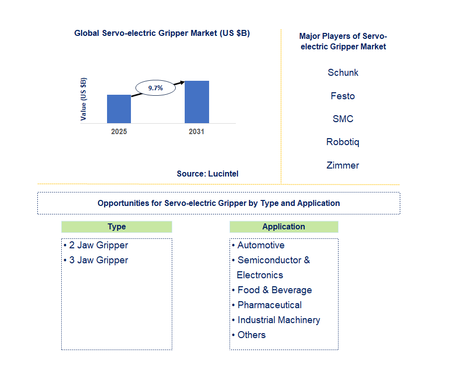 Servo-electric Gripper Market Trends and Forecast