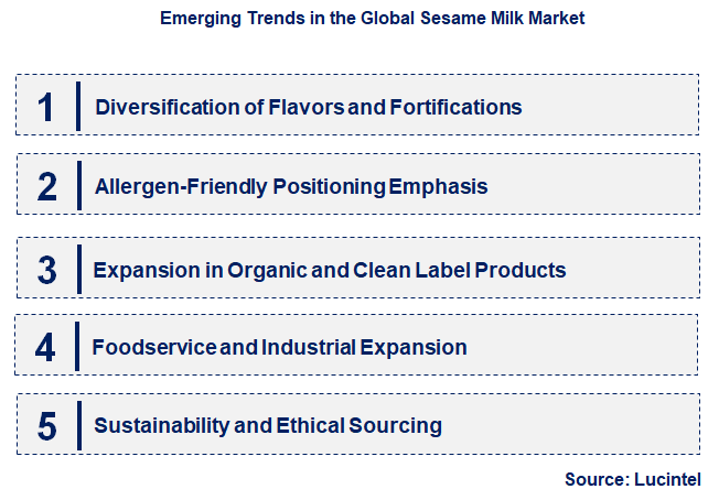 Emerging Trends in the Sesame Milk Market