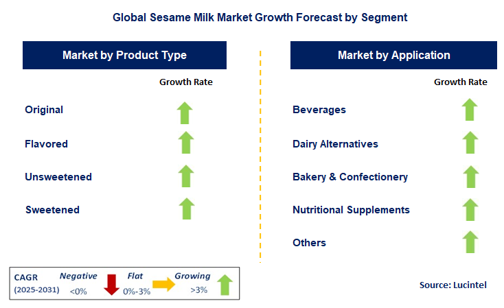 Sesame Milk Market by Segment