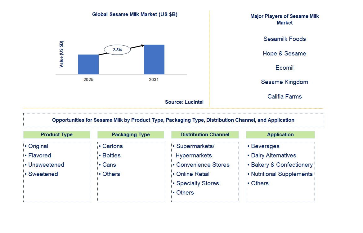 Sesame Milk Market Trends and Forecast