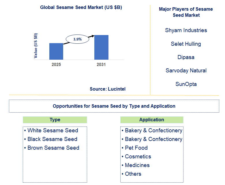 Sesame Seed Market Trends and Forecast