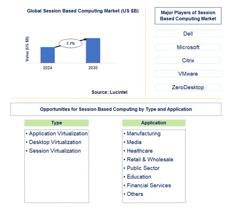 Session Based Computing Trends and Forecast