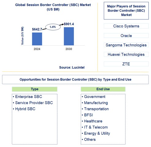 Session Border Controller (SBC) Trends and Forecast