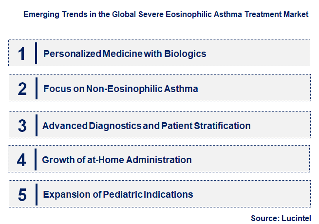 Emerging Trends in the Severe Eosinophilic Asthma Treatment Market
