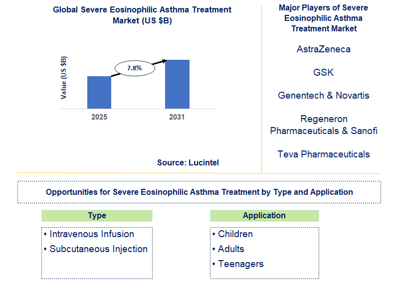 Severe Eosinophilic Asthma Treatment Market Trends and Forecast