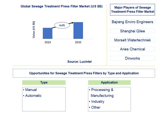 Sewage Treatment Press Filter Trends and Forecast
