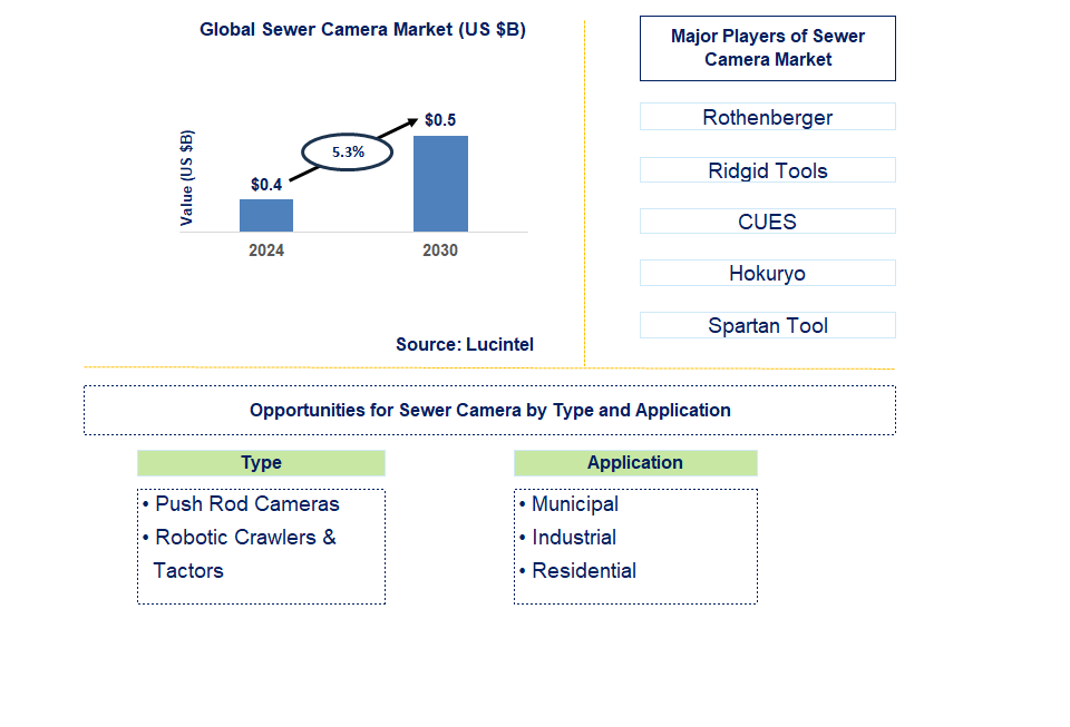 Sewer Camera Trends and Forecast