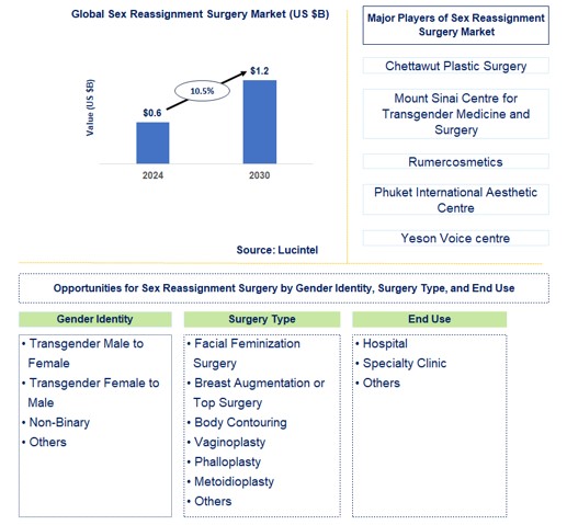 Sex Reassignment Surgery Trends and Forecast