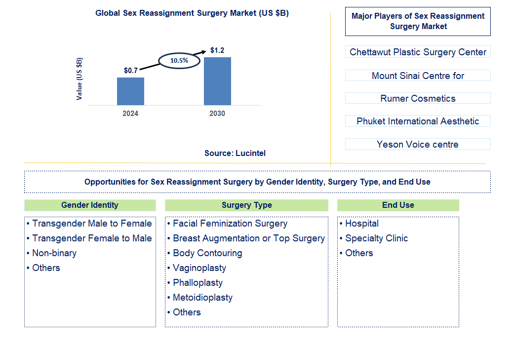 Sex Reassignment Surgery Trends and Forecast