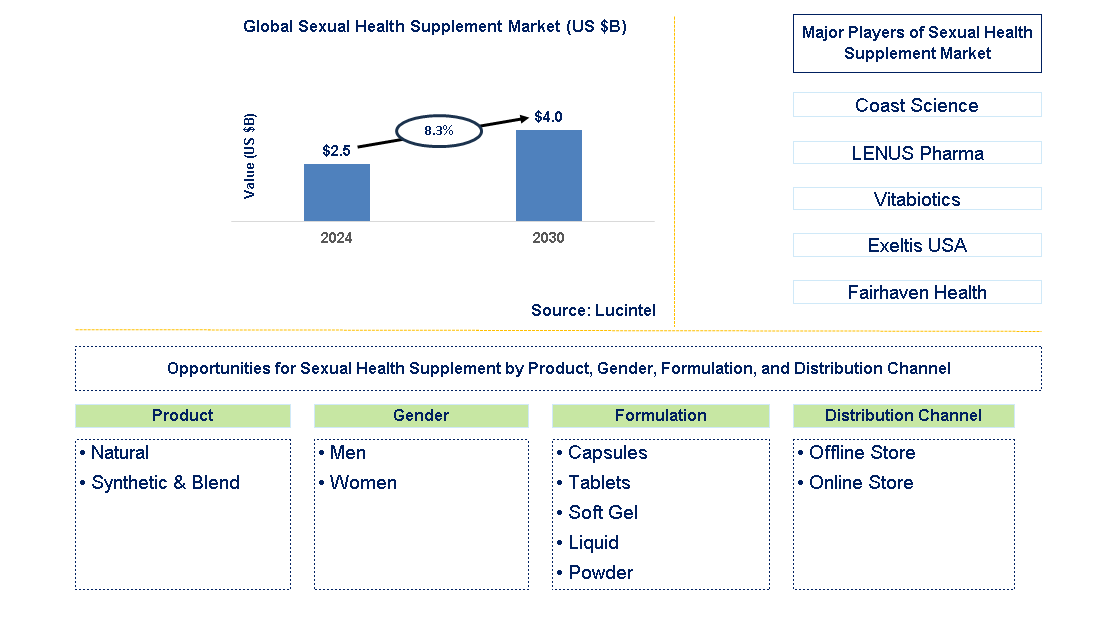 Sexual Health Supplement Trends and Forecast