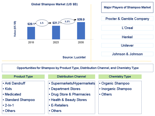 Shampoo Market