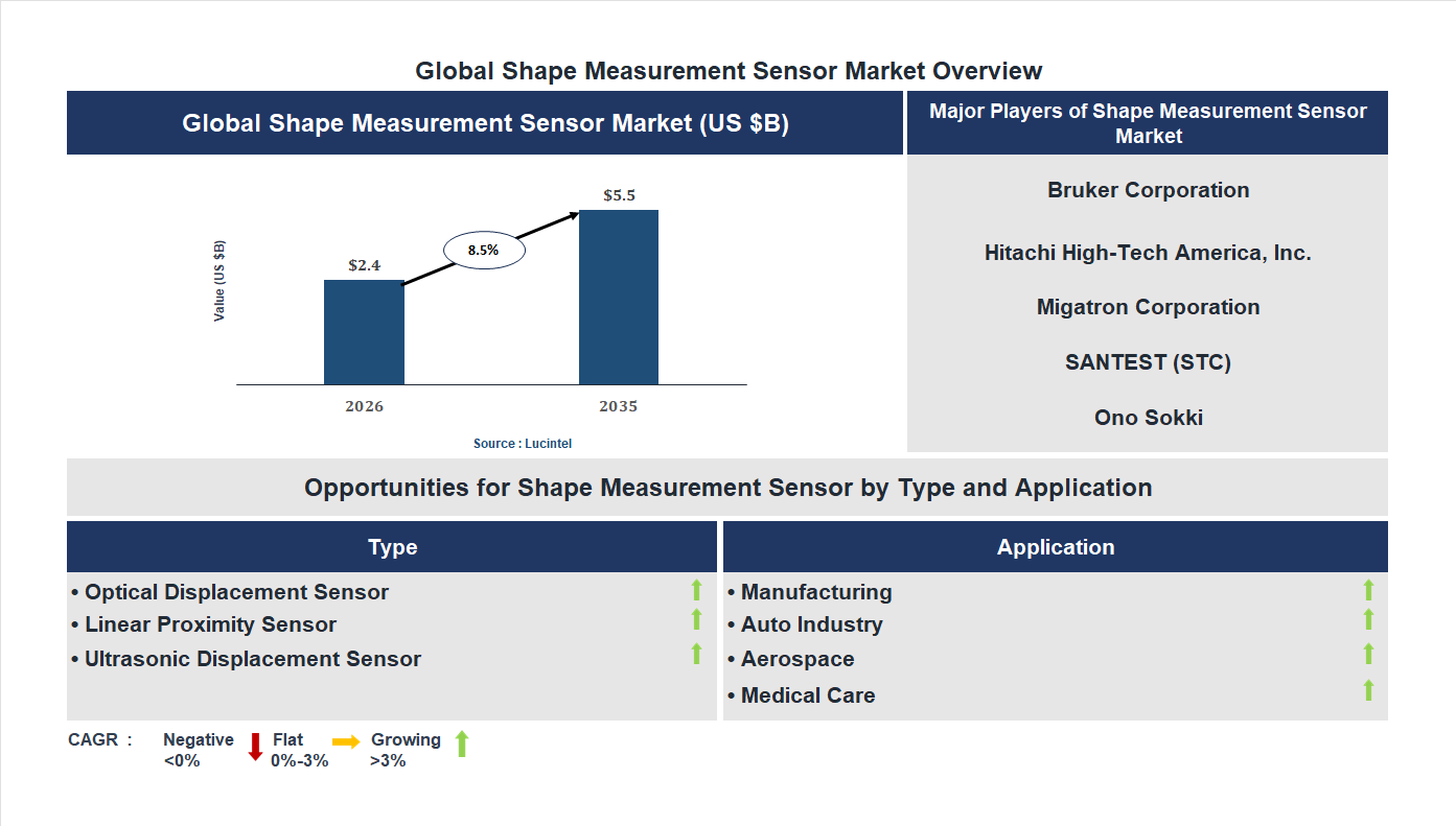 Shape Measurement Sensor Market Trends and Forecast
