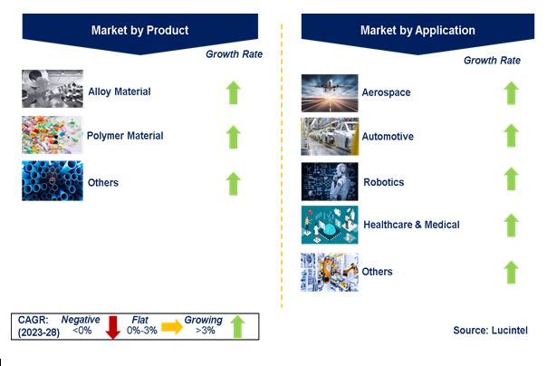 Shape Memory Material Market by Segments