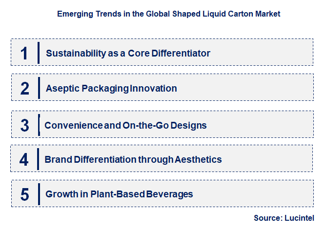 Emerging Trends in the Shaped Liquid Carton Market