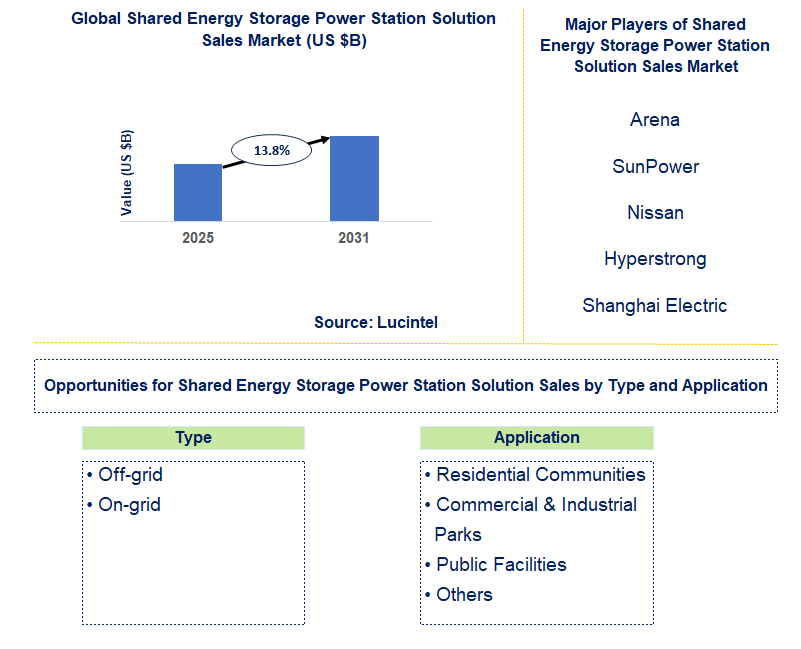 Shared Energy Storage Power Station Solution Sales Market Trends and Forecast