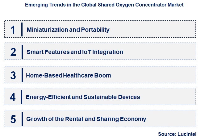 Emerging Trends in the Shared Oxygen Concentrator Market