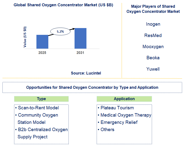 Shared Oxygen Concentrator Market Trends and Forecast