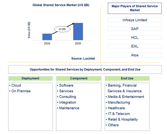 Shared Service Trends and Forecast