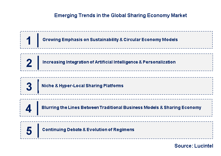 Emerging Trends in the Sharing Economy Market