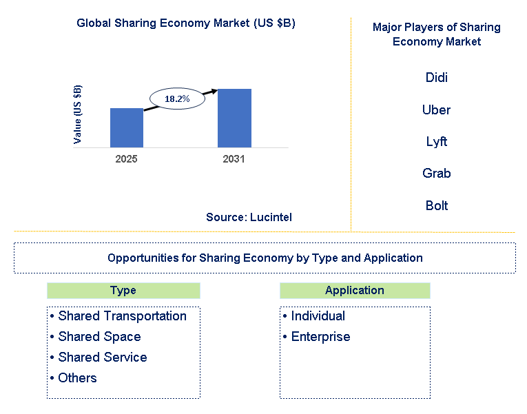 Sharing Economy Market Trends and Forecast