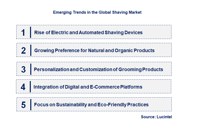 Emerging Trends in the Shaving Market