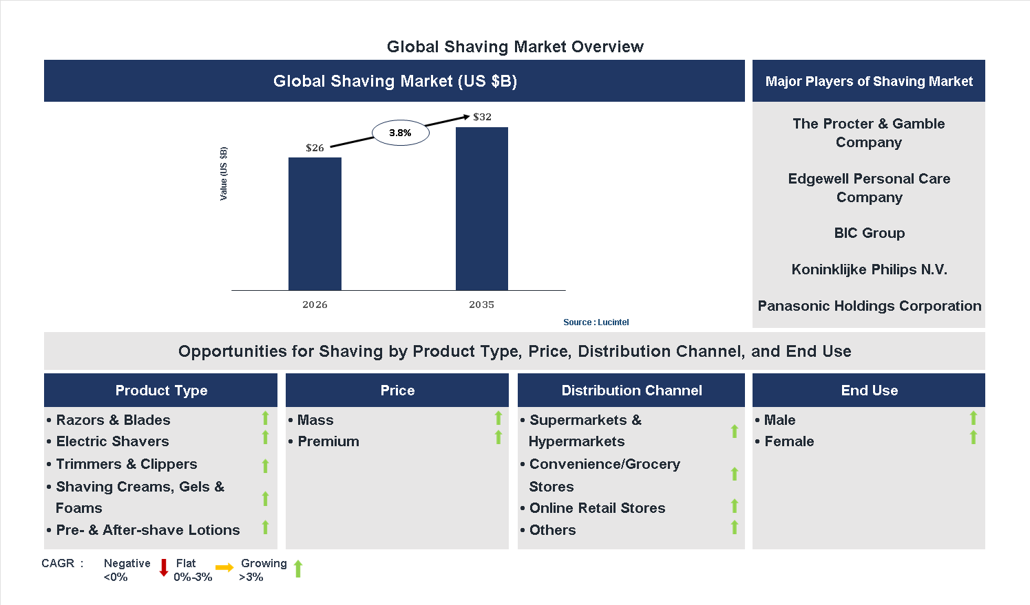 Shaving Market Trends and Forecast