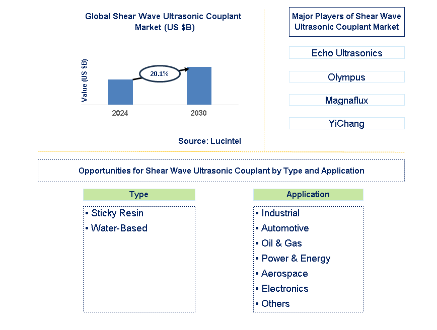 Shear Wave Ultrasonic Couplant Trends and Forecast