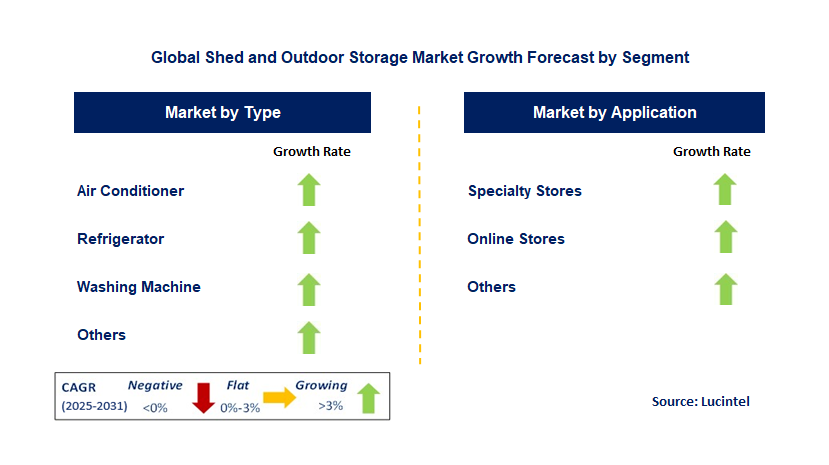 Shed and Outdoor Storage Market by Segment