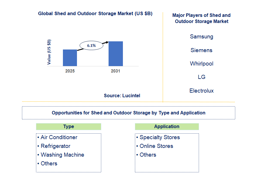 Shed and Outdoor Storage Market Trends and Forecast