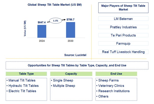 Sheep Tilt Table Trends and Forecast