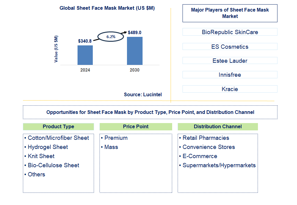 Sheet Face Mask Trends and Forecast