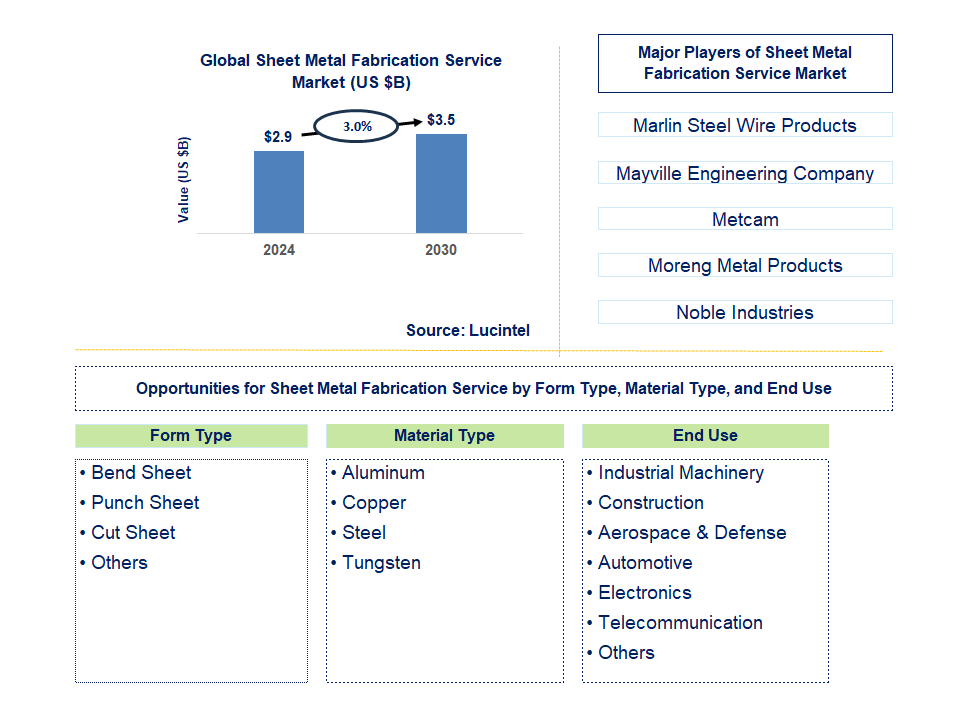 Sheet Metal Fabrication Service Trends and Forecast