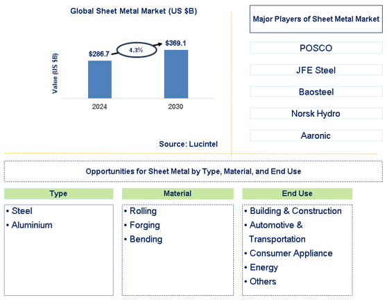 Sheet Metal Trends and Forecast