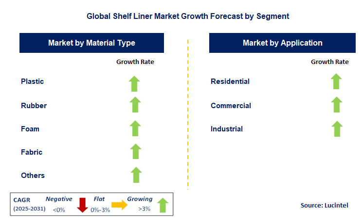 Shelf Liner Market by Segment