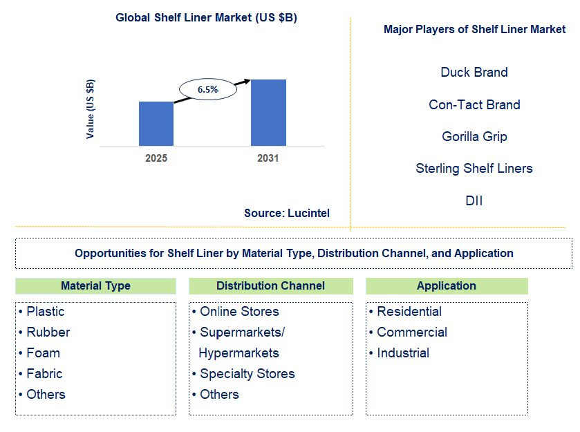 Shelf Liner Market Trends and Forecast