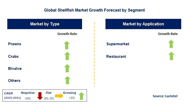 Shellfish Market by Segment
