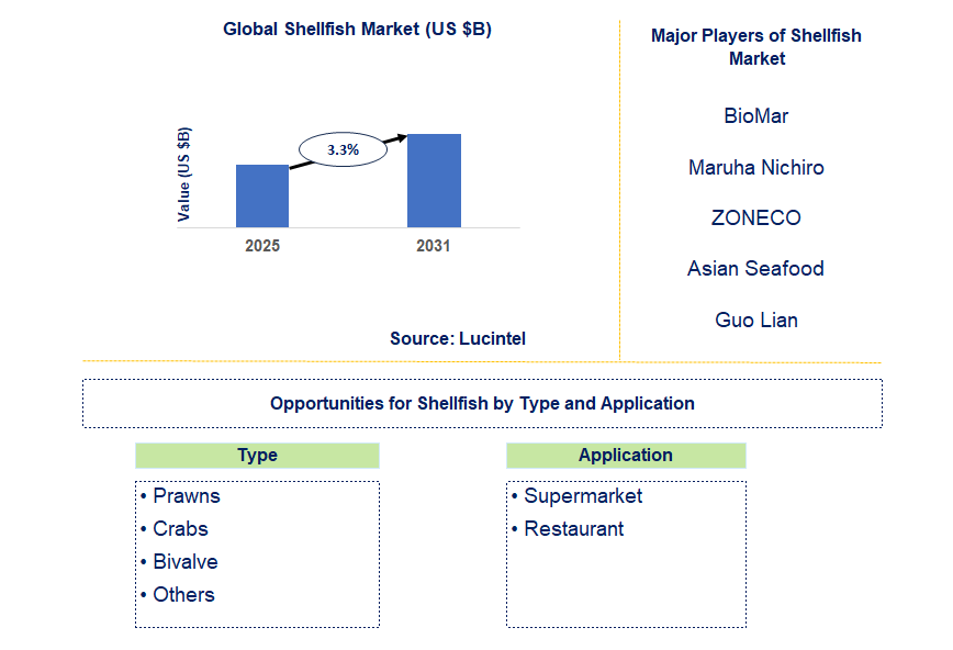 Shellfish Market Trends and Forecast