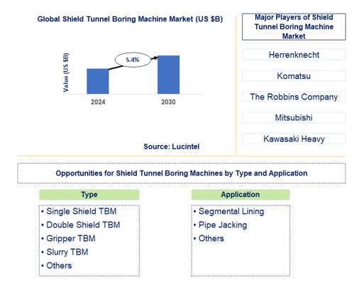 Shield Tunnel Boring Machine Trends and Forecast