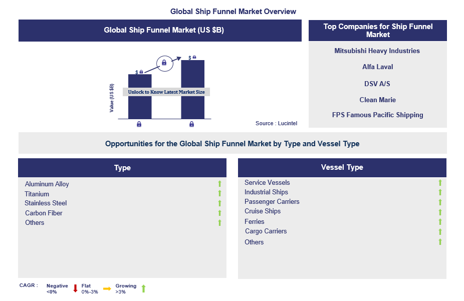 Ship Funnel Trends and Forecast