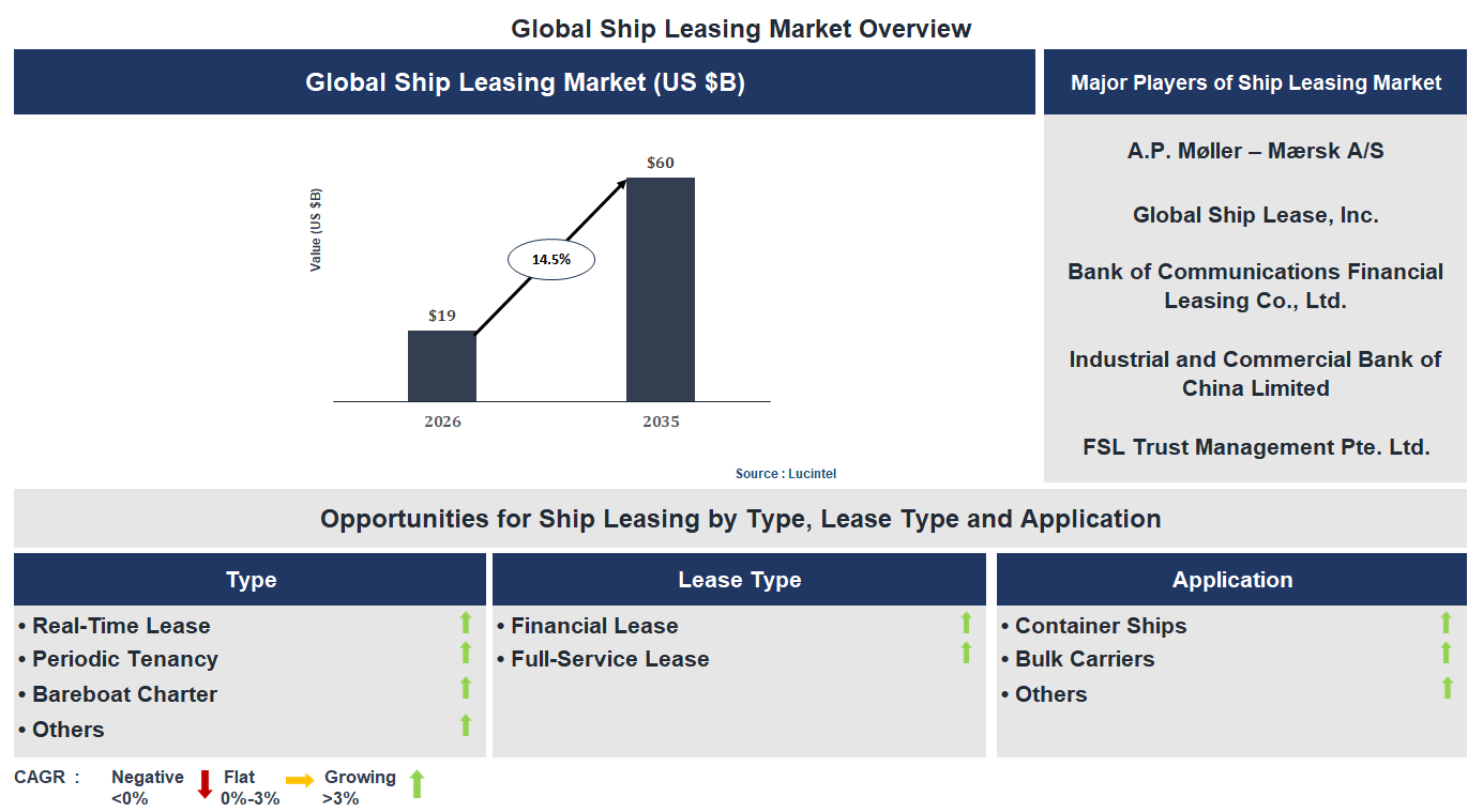 Ship Leasing Market Trends and Forecast