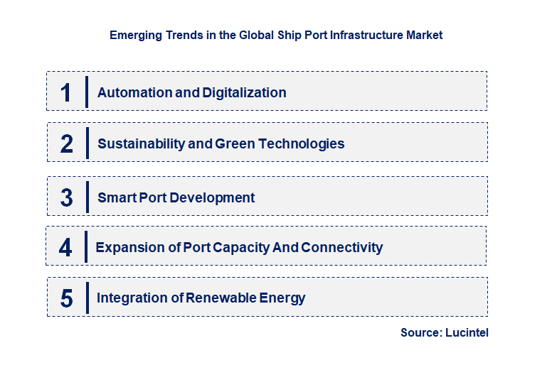 Emerging Trends in the Ship Port Infrastructure Market
