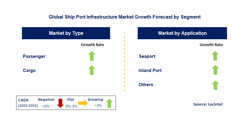 Ship Port Infrastructure Market by Segment