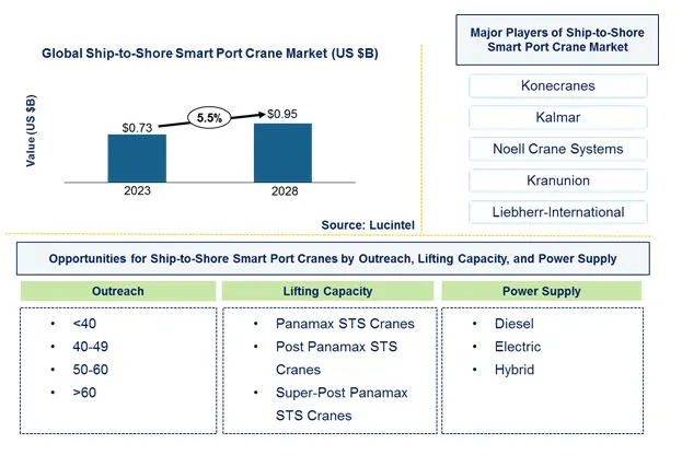 Ship-to-Shore Smart Port Crane Market by Outreach, Lifting Capacity, and Power Supply