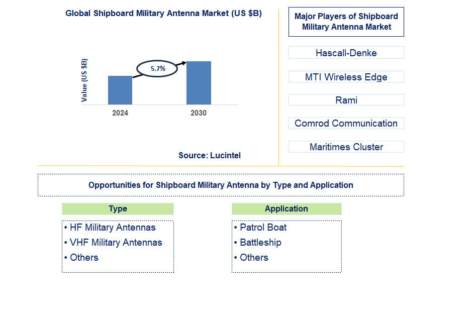 Shipboard Military Antenna Trends and Forecast