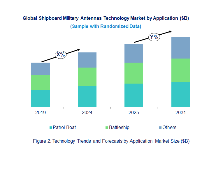 Shipboard Military Antennas Market by Segments Shipboard Military Antennas Market by Segments